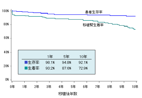 腎移植手術の症例｜手術統計｜東京女子医科大学病院 泌尿器科について｜東京女子医科大学病院 泌尿器科