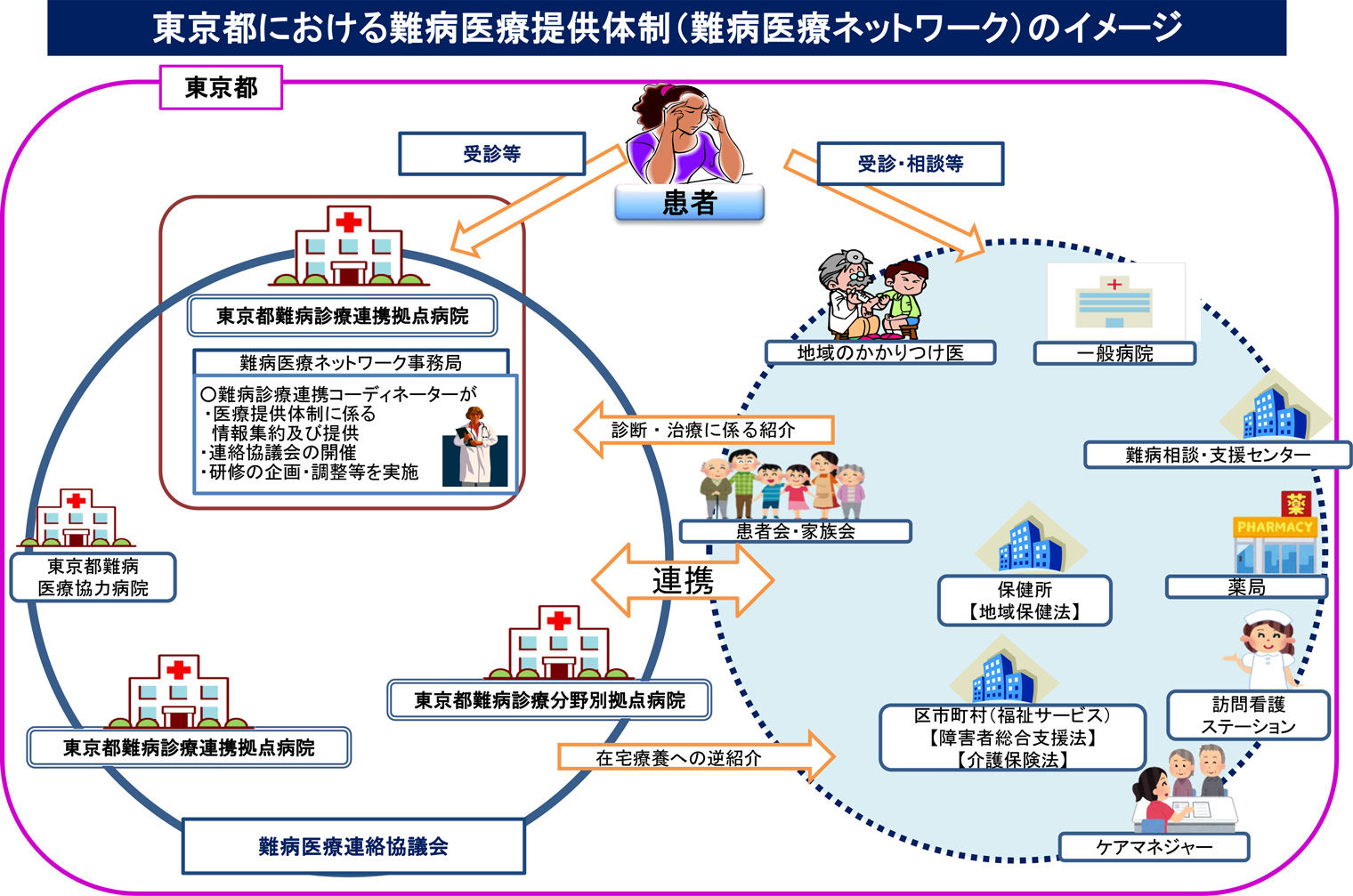 難病医療ネットワーク事業のイメージ