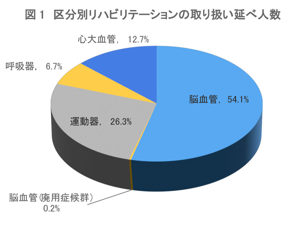 図1　区分別リハビリテーションの取り扱い延べ人数