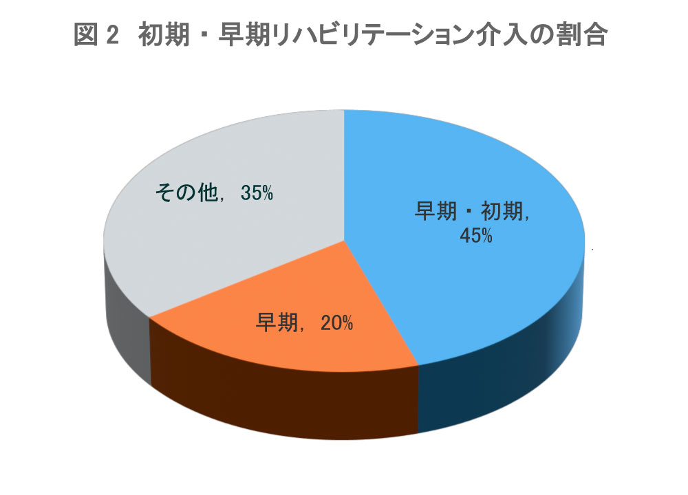 図2　初期・早期リハビリテーション介入の割合