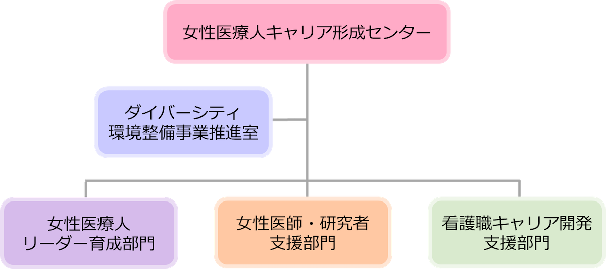 組織図