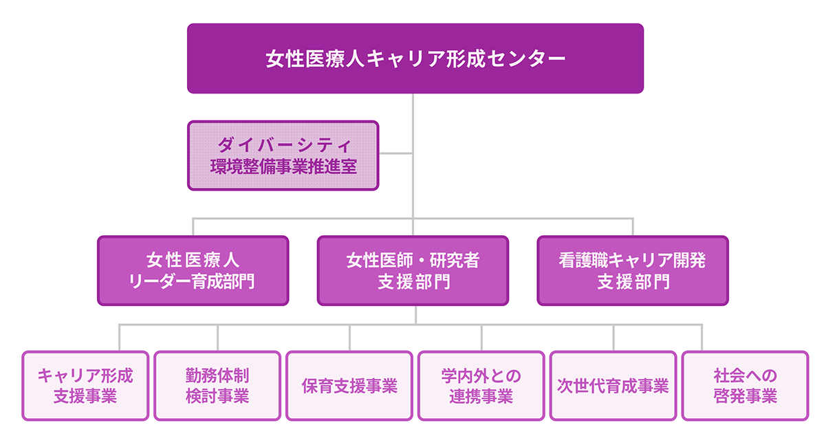 部門概要　組織図